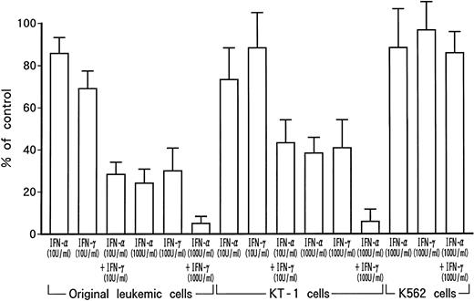 Fig. 3. Growth-suppressive effects of IFN-α and/or IFN-γ on KT-1 cells or K562 cells. Results are percentages relative to each control culture. Values are means ± SD of 3 experiments.