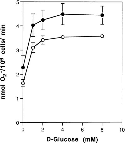 Fig. 2. Effect of D-glucose on superoxide production by human neutrophils. Neutrophils (106) were treated with 100 ng/mL PMA in the presence of increasing concentrations of D-glucose for 20 minutes at 37°C and SOD-inhibitable cytochrome c reduction determined. Result are the average of two experiments involving duplicate determinations made in the presence (•) or absence (○) of 1.4 mmol/L Ca2+ and Mg2+. Control absorbances at A550 (no glucose) were 0.722 ± 0.19 and 0.605 ± 0.017, respectively and in the presence of SOD, 0.376 ± 0.007 and 0.364 ± 0.013, respectively.