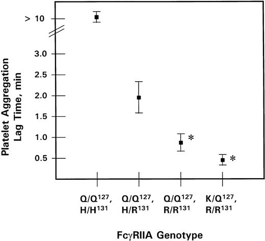 Fig. 4. Platelet aggregation triggered by mIgG1antiplatelet CD9 antibody Alb-6. Lag time in minutes (mean ± SEM) is shown for platelets from the variant individual and the three wild-type FcγRIIA genotypes. *Lag time is significantly shorter (P < .05) for K/Q127, R/R131 and Q/Q127, R/R131 than for Q/Q127, H/R131 and Q/Q127, H/H131.
