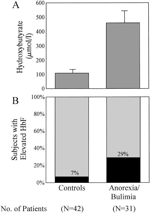 Fig. 1. β-Hydroxybutyrate levels (P < .0001; A) and proportions of subjects with elevated HbF fraction (>0.87%) (P = .0126; B) in female control subjects and in women suffering from anorexia nervosa or bulimia.