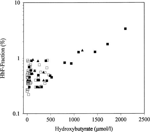 Fig. 2. Scatterplot of HbF and β-hydroxybutyrate levels in female control subjects (□) and in women suffering from anorexia nervosa (▴) or bulimia (▪) .