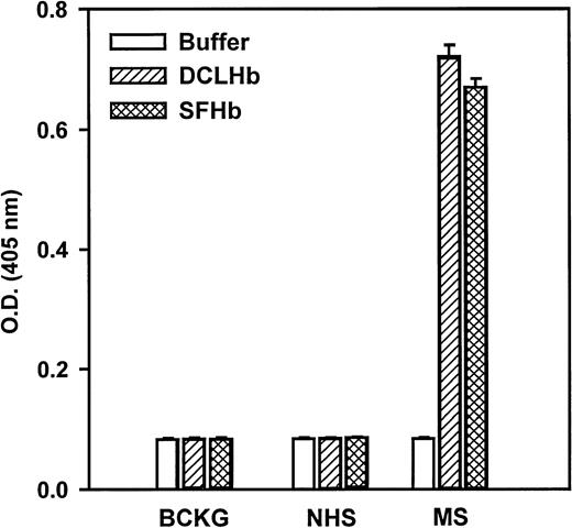 Fig. 1. Specificity of DCLHb antibodies in the ELISA. The concentrations of DCLHb and SFHb were 10 μg/mL. Monkey serum (MS) and NHS were diluted 1:100.