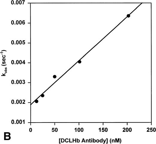 Fig. 3. Concentration dependence of the association of antibodies to DCLHb (A) and plot of kobs versus DCLHb concentration (B).