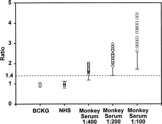 Fig. 4. Statistical evaluation of positive to negative cutoff ratio. The BCKG ratio is the OD ratio of buffer applied to ELISA wells relative to that of NHS (100-fold dilution) applied to carbonate buffer-coated wells. The NHS ratio is the OD ratio of NHS (100-fold dilution) applied to DCLHb-coated wells relative to that of NHS applied to carbonate buffer-coated wells. The monkey serum ratios are the OD ratios of monkey serum (at different dilution factors) applied to DCLHb-coated wells relative to that of NHS applied to carbonate buffer-coated wells. The lower tolerance limit for the positive DCLHb antibody (monkey serum) and upper tolerance for the negative DCLHb antibody responses are shown. The displayed data are the results from all analyses (including those having multiple analysts, assays, plates, etc).