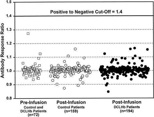 Fig. 6. Antibody response in patients exposed to DCLHb or control solution. Antibody response ratio is the OD ratio of patient serum applied to DCLHb-coated wells relative to that of patient serum applied to carbonate buffer-coated wells.