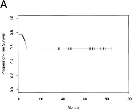Fig. 1. (A) PFS and (B) overall survival in patients with mediastinal large-cell lymphoma following ABMT.