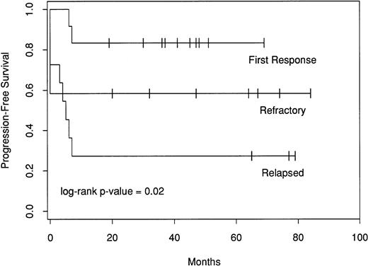 Fig. 2. PFS in patients with mediastinal large-cell lymphoma following ABMT by disease status at transplantation (first response, primarily refractory, or relapsed).