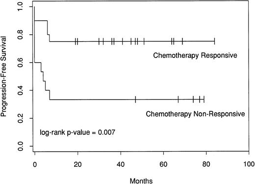 Fig. 3. PFS in patients with mediastinal large-cell lymphoma following ABMT by chemotherapy responsiveness immediately before transplantation.
