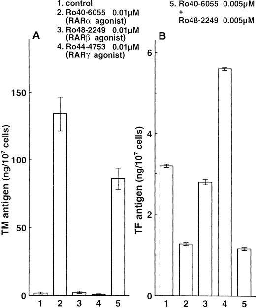 Fig. 1. Effects of RARα, RARβ, and RARγ selective retinoids on the expression of the toal TM an TF antigens in NB4 cells. NB4 cells were incubated with 0.01 μmol/L of Ro40-6055 (lane 2), Ro48-2249 (lane 3), Ro44-4753 (lane 4), or a combination of 0.005 μmol/L each of Ro40-6055 and Ro48-2249 (lane 5) for 24 hours. Total TM (A) and TF (B) antigen levels in cell lysates were measured by enzyme-linked immunosorbent assay, as previously reported.1 Results are shown as the means ± SD of three different experiments.