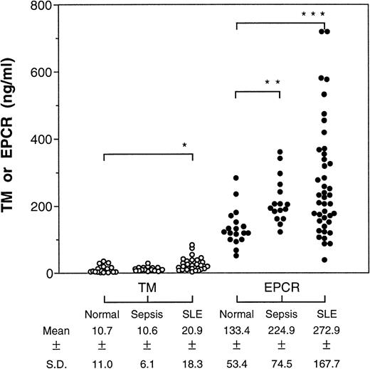 Fig. 1. Levels of soluble TM and EPCR in patients with sepsis or SLE. Plasma from patients with sepsis (n = 16) or SLE (n = 42) were assayed for the soluble receptors by ELISA and the means were compared by Student's t-test with receptor levels found in normal plasma (n = 18). *P < .05; **P < .001; ***P < .0001.