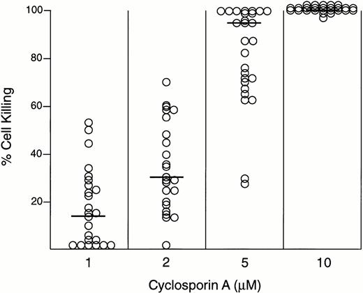 Fig. 1. CyA toxicity against ALL cells from patients after 7 days of culture on bone marrow–derived stromal layers. Data are the mean of duplicate experiments. Horizontal bars indicate the median % cell kill for each concentration of CyA. Intraassay variability was <10% in all experiments.
