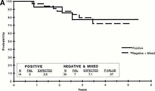 Fig. 3. EFS on POG 9005/9006 by t(1;19) PCR. (A) EFS of patients for whom all available PCR results were positive versus that of patients for whom all available results were negative plus those with some positive and some negative PCR results (negative + mixed). (B) EFS of patients for whom all available PCR results were negative versus that of patients for whom all available results were positive plus those with some positive and some negative PCR results (positive + mixed). The data were analyzed by the Kaplan-Meier method and the difference compared by the logrank test, the results of which are included in tabular form within each graph.