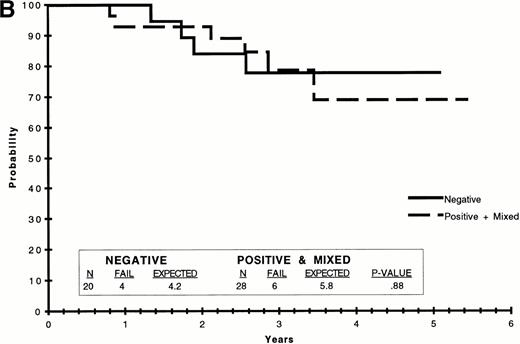 Fig. 3. EFS on POG 9005/9006 by t(1;19) PCR. (A) EFS of patients for whom all available PCR results were positive versus that of patients for whom all available results were negative plus those with some positive and some negative PCR results (negative + mixed). (B) EFS of patients for whom all available PCR results were negative versus that of patients for whom all available results were positive plus those with some positive and some negative PCR results (positive + mixed). The data were analyzed by the Kaplan-Meier method and the difference compared by the logrank test, the results of which are included in tabular form within each graph.