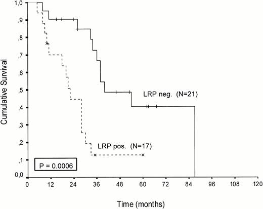 Fig. 3. Patients treated with conventional melphalan and prednisone. Probability of survival from the start of treatment.