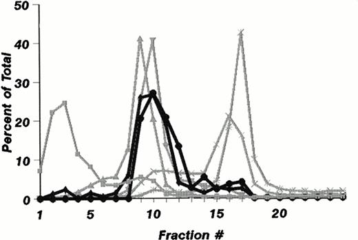 Fig. 1. Subcellular distribution of LAMP 1 and 2 and Man 6-P GP in neutrophils. Neutrophils from PB were isolated, disrupted by nitrogen cavitation, and fractionated on a two-layer Percoll Density gradient. (A) LAMP 1 and 2 in subcellular fractions. Other fractions of 1.4 mL were collected and assayed for markers of azurophil granules (MPO, ▪), specific granules (lactoferrin, ▴), gelatinase granules (gelatinase, ▾), secretory vesicles (albumin, X), and plasma membranes (HLA, class I, *). Samples from each fraction were centrifuged to remove Percoll and subjected to SDS-PAGE. The separated proteins were blotted to nitrocellulose membranes and probed with antibody against LAMP 1 (•) and LAMP 2 (⧫). The immunoblots were developed by chemiluminescence and quantitated by scanning (bold lines). (B) Man 6-P GP in subcellular fractions. Fractions of 1.4 mL were collected and assayed for markers of azurophil granules (MPO, ▪), specific granules (lactoferrin, •), gelatinase granules (gelatinase, ⧫), secretory vesicles (albumin, X ), and plasma membranes (HLA, class I, *). Samples from each fraction were centrifuged to remove Percoll and subjected to SDS-PAGE. The separated proteins were blotted to nitrocellulose membranes and probed with the sCI-MPR (★) and quantified by phosphorimager (bold line). (C) Man 6-P GP in relation to myeloperoxidase. Isolated neutrophils were disrupted by nitrogen cavitation and the postnuclear supernatant was immunoprecipitated with anti-MPO coupled to sepharose particles, divided into two, and subjected to SDS-PAGE and Coomassie blue staining for protein (left panel) or to SDS-PAGE followed by transfer to nitrocellulose and probed with sCI-MPR (right lane). From left to right: Lane 1, protein profile in immunoprecipitate; lane 2, protein profile in supernatant after immunoprecipitation; lane 3, Man 6-P GP in immunoprecipitate; lane 4, Man 6-P GP in supernatant after immunoprecipitation. (D) Profile of Man 6-P GP in fraction #3 and #10.