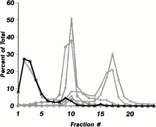 Fig. 1. Subcellular distribution of LAMP 1 and 2 and Man 6-P GP in neutrophils. Neutrophils from PB were isolated, disrupted by nitrogen cavitation, and fractionated on a two-layer Percoll Density gradient. (A) LAMP 1 and 2 in subcellular fractions. Other fractions of 1.4 mL were collected and assayed for markers of azurophil granules (MPO, ▪), specific granules (lactoferrin, ▴), gelatinase granules (gelatinase, ▾), secretory vesicles (albumin, X), and plasma membranes (HLA, class I, *). Samples from each fraction were centrifuged to remove Percoll and subjected to SDS-PAGE. The separated proteins were blotted to nitrocellulose membranes and probed with antibody against LAMP 1 (•) and LAMP 2 (⧫). The immunoblots were developed by chemiluminescence and quantitated by scanning (bold lines). (B) Man 6-P GP in subcellular fractions. Fractions of 1.4 mL were collected and assayed for markers of azurophil granules (MPO, ▪), specific granules (lactoferrin, •), gelatinase granules (gelatinase, ⧫), secretory vesicles (albumin, X ), and plasma membranes (HLA, class I, *). Samples from each fraction were centrifuged to remove Percoll and subjected to SDS-PAGE. The separated proteins were blotted to nitrocellulose membranes and probed with the sCI-MPR (★) and quantified by phosphorimager (bold line). (C) Man 6-P GP in relation to myeloperoxidase. Isolated neutrophils were disrupted by nitrogen cavitation and the postnuclear supernatant was immunoprecipitated with anti-MPO coupled to sepharose particles, divided into two, and subjected to SDS-PAGE and Coomassie blue staining for protein (left panel) or to SDS-PAGE followed by transfer to nitrocellulose and probed with sCI-MPR (right lane). From left to right: Lane 1, protein profile in immunoprecipitate; lane 2, protein profile in supernatant after immunoprecipitation; lane 3, Man 6-P GP in immunoprecipitate; lane 4, Man 6-P GP in supernatant after immunoprecipitation. (D) Profile of Man 6-P GP in fraction #3 and #10.