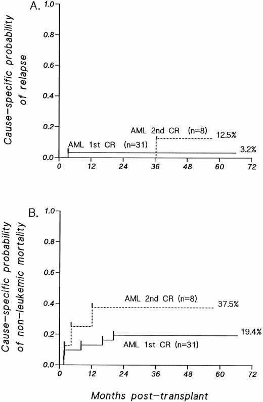 Fig. 2. (A) Cause-specific probability of relapse, controlling for the competing risks of treatment failure by nonleukemic causes, among patients with AML transplanted in first or second CR. (B) Cause-specific probability of death, adjusting for the competing risk of leukemic relapse, among patients with AML transplanted in first or second CR. For patients with AML in first CR, the cause-specific probability of regimen-related mortality in the first 100 days after transplant is 9.7% ± 5%.
