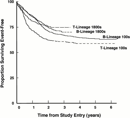 Fig. 1. Improved EFS of patients with T-lineage ALL in the context of contemporary intensive chemotherapy programs. EFS for the entire cohort of patients with T-lineage and B-lineage ALL treated on the 1800 series and 100 series of CCG studies are shown. EFS values at designated points in follow-up are given in the text.