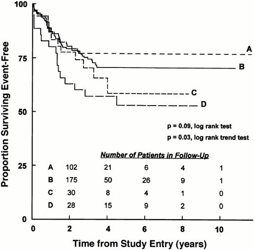 Fig. 2. EFS of patients with T-lineage ALL according to the apparent maturational stage of bone marrow leukemic blasts. EFS for (A) mature TL, (B) CD2+ immature TL, (C) CD2−immature TL, and (D) pro-TL patients treated on the 1800 series of CCG protocols are shown. EFS values at designated points in follow-up are given in the text.