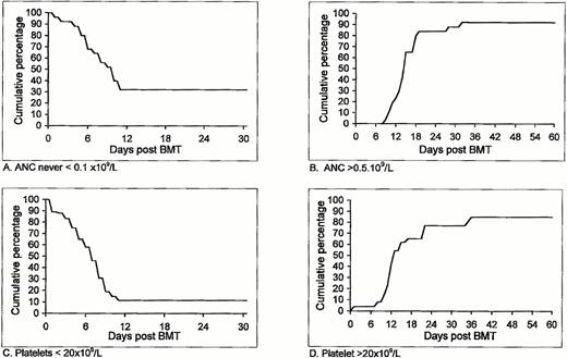 Fig. 1. Duration and degree of pancytopenia and engraftment of HLA-identical G-CSF–mobilized blood stem cell allografts after nonmyeloablative conditioning, expressed as cumulative percentage of patients who never featured ANC < 0.1 × 109/L (A) or ANC < 0.5 × 109/L; cumulative percentage of patients with platelet counts below 20 × 109/L (C) and patients with platelet counts never going below 20 × 109/L that never required any platelet transfusion (D).
