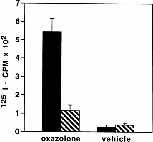 Fig. 2. Delayed-type hypersensitivity reactions. (A) Contact hypersensitivity reactions to oxazolone in IL-3–deficient (□) and wild-type littermates (▪). Values (n = 5) are mean ± SEM: C57BL/6, P = .025; BALB/c, P = .014. (B) Fibrin deposition during contact hypersensitivity to oxazolone (C57BL/6 background). P < .001 for oxazolone challenge. Plasma values for 125I-labeled fibrinogen 24 hours after injection were 1,948 ± 61.7 for +/+ mice and 1,879 ± 53.3 cpm for −/− animals. (C) Tumor protection in immunized female IL-3–deficient (▵) and wild-type littermates (○) (BALB/c background). Wild-type controls, no vaccine (□). All surviving animals at day 55 were tumor free. Pooled results from two independent experiments (10 mice per group). (D) Delayed-type hypersensitivity to irradiated tumor cells inoculated in the footpads of immunized female IL-3–deficient (□) and wild-type littermate mice (▪) (BALB/c background).