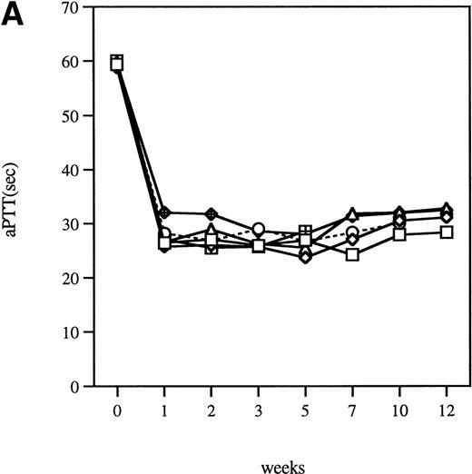 Fig. 1. Time course of aPTT-F.IX assays in hemophilia B mice following injection of 1 × 1011 particles of an adenoviral vector expressing human F.IX. Citrated plasma was collected and aPTT-F.IX assays performed at the indicated time points. Each symbol represents an individual animal, with each point an average of duplicate measurements. (A) C57B1/6 hemophilic mice. (B) CD-1 hemophilic mice. Mouse 7 is a normal littermate treated with the same dose of vector. (□), 1; (◊), 2; (○), 3; (▵), 4; (⊞), 5; (⧫), 6; (•), 7.