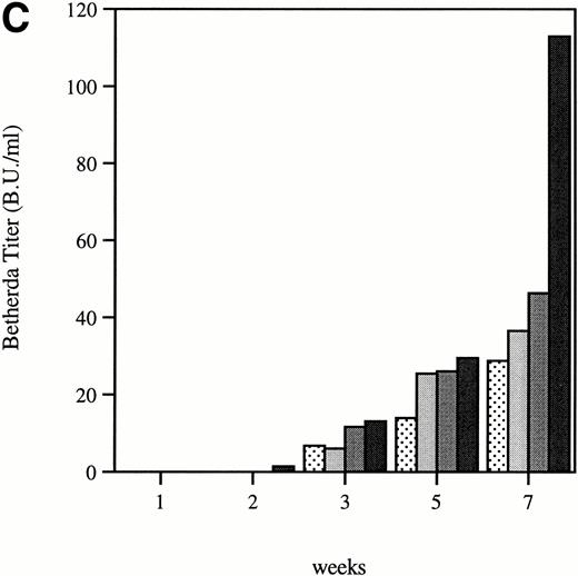 Fig. 4. Total and neutralizing antibodies to human F.IX in hemophilic CD-1 mice. Plasma samples were evaluated by (A) ELISA, (B) Western blot, and (C) Bethesda assay at indicated time points. (A) Plates were coated with purified plasma–derived hF.IX, plasma samples from treated mice were applied, and rabbit anti-mouse IgG conjugated with horseradish peroxidase served as a detection antibody. Each result represents duplicate measurements from a single animal. (B) Lanes 1 through 6 represent an immunoblot time course on a single animal, weeks 0, 1, 2, 3, 5, and 7, respectively, after Ad-F.IX injection. Lanes 7 through 9 represent three additional CD-1 hemophilic mice at week 2 postinjection. (C) The presence of antibodies that interfere with coagulation was assessed by the Bethesda assay and reported as Bethesda units. A time course in four representative animals is shown. (▧), 1; (▧), 2; (▩), 3; (▩), 4; (▩), 5; (▪), 6.
