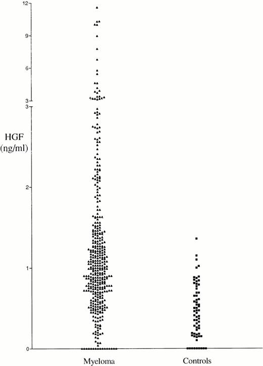 Fig. 1. Serum HGF levels at diagnosis in 398 patients with multiple myeloma (median 1.00 ng/mL) and 61 healthy age- and sex-matched controls (median 0.44 ng/mL), measured by ELISA. The difference between the two groups is highly significant (P < .00001).