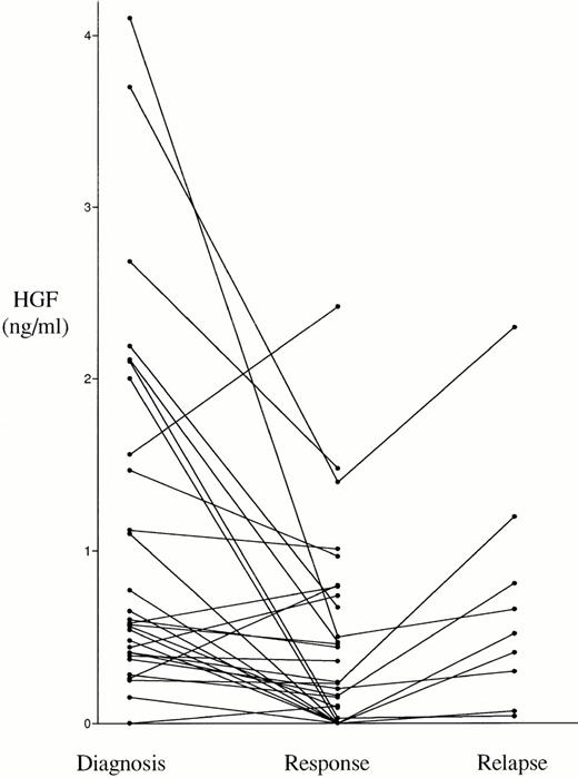 Fig. 2. Serum HGF in serial samples from 29 responding patients. The difference between diagnosis (median 0.57 ng/mL) and response (median 0.24 ng/mL) was significant (P = .0018), as was the difference between response and relapse (median 0.52 ng/mL, n = 9,P = .008).