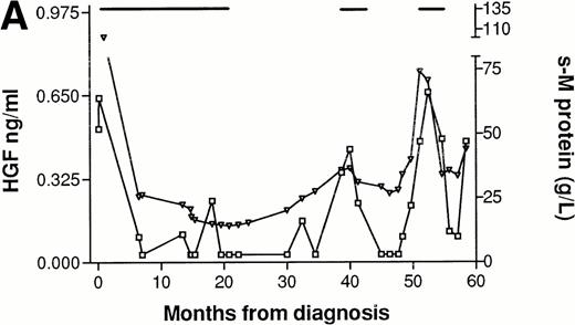 Fig. 3. Concentrations of serum HGF (□) and M-protein (▿) in serial samples from three patients. (—) Indicate treatment periods. (A) Patient responding to treatment. (B) Patient with minor response to treatment. (C) Patient with treatment failure. *Indicates time when new treatment type was initiated.
