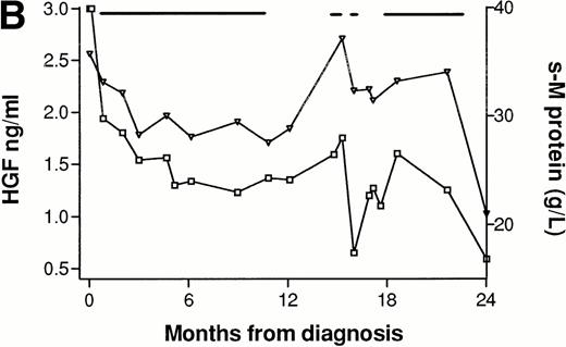 Fig. 3. Concentrations of serum HGF (□) and M-protein (▿) in serial samples from three patients. (—) Indicate treatment periods. (A) Patient responding to treatment. (B) Patient with minor response to treatment. (C) Patient with treatment failure. *Indicates time when new treatment type was initiated.