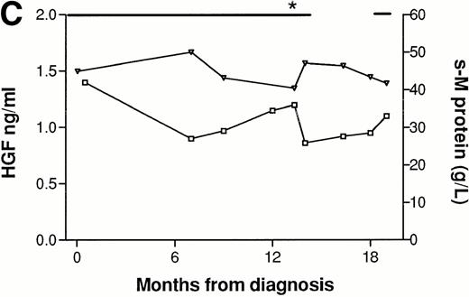 Fig. 3. Concentrations of serum HGF (□) and M-protein (▿) in serial samples from three patients. (—) Indicate treatment periods. (A) Patient responding to treatment. (B) Patient with minor response to treatment. (C) Patient with treatment failure. *Indicates time when new treatment type was initiated.