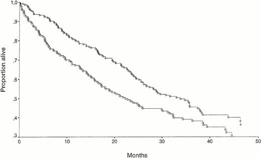 Fig. 4. (A) Kaplan-Meyer survival curves for 398 myeloma patients separated by HGF high (≥1.10 ng/mL, n = 174; ○) versus low (<1.10 ng/mL, n = 224; ◊). The survival difference was significant (P = .02). (B) Kaplan Meyer survival curves for 25 myeloma patients with extremely high pretreatment values of HGF (≥3.00 ng/mL; ○) and for 224 patients with low pretreatment values (<1.10 ng/mL; ◊). The survival difference was significant (P = .001).