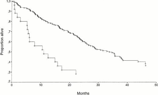 Fig. 4. (A) Kaplan-Meyer survival curves for 398 myeloma patients separated by HGF high (≥1.10 ng/mL, n = 174; ○) versus low (<1.10 ng/mL, n = 224; ◊). The survival difference was significant (P = .02). (B) Kaplan Meyer survival curves for 25 myeloma patients with extremely high pretreatment values of HGF (≥3.00 ng/mL; ○) and for 224 patients with low pretreatment values (<1.10 ng/mL; ◊). The survival difference was significant (P = .001).