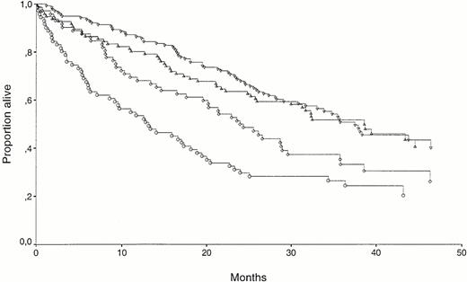 Fig. 5. Kaplan Meyer survival curves for patients separated by β2-microglobulin and HGF. (▿) β2-microglobulin low (<6.00 mg/L), HGF low (<1.10 ng/mL), n = 140; (▵) β2-microglobulin low (<6.00 mg/L), HGF high (≥1.10 ng/mL), n = 96; (◊) β2-microglobulin high (≥6.00 mg/L), HGF low (<1.10 ng/mL), n = 72; (○) β2-microglobulin high (≥6.00 mg/L), HGF high (≥1.10 ng/mL), n = 71. The survival difference between (▿) and (▵) was not significant. The survival difference between (◊) and (○) was significant (P = .04).