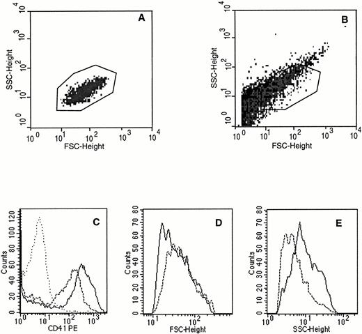 Fig. 1. Flow cytometric characteristics of platelets produced in culture. Culture-produced platelets were defined as CD41+elements with the same scatter properties as blood platelets. (A) Scatter properties of blood platelets after FITC-TAB (anti-CD41b) labeling. (B) Scatter properties of culture platelets labeled in the same conditions and the gate chosen for the analysis. Black points are CD41− elements, grey points CD41+ elements. (C) CD41 expression of platelets produced in culture before (---) and after (—) thrombin activation. The isotype control (....) is shown. (D) Forward scatter height of platelets produced in culture before (---) and after (—) thrombin activation. (E) Side scatter height of platelets produced in culture before (---) and after (—) thrombin activation.