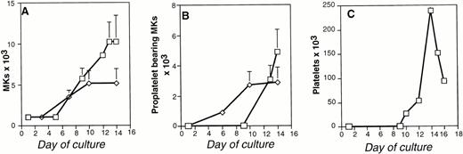 Fig. 2. Kinetics of MK growth (A), proplatelet formation (B), and platelet production (C) from marrow or blood CD34+ cells. CD34+ cells from marrow (◊) and blood CD34+ cells (□) were grown in serum-free conditions in the presence of PEG-rHuMGDF (10 ng/mL). MKs were enumerated as CD41+ cells by flow cytometry at different days of culture. In this and all subsequent figures, the number of MKs bearing proplatelets was determined using an inverted microscope and hemocytometer as MKs showing one or more cytoplasmic expansions with constriction areas. In this and all subsequent figures, culture platelets were enumerated by flow cytometry as CD41+events with the same scatter properties as blood platelets shown in Fig1. For the kinetics of MK growth and proplatelet formation, results are the average of three experiments. For determination of platelet production, the entire kinetics was only performed in one experiment from a blood CD34+ cell-derived culture.