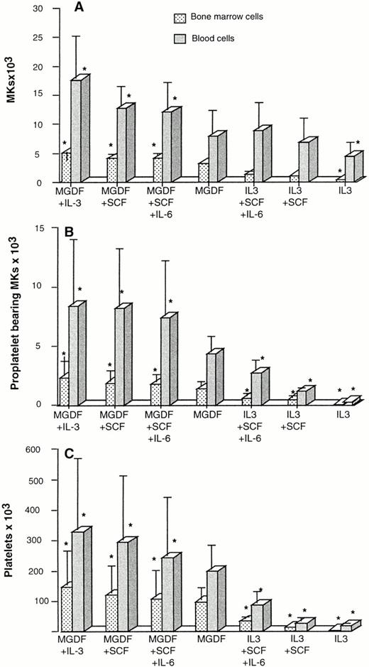 Fig. 4. Effects of PEG-rHuMGDF and of SCF, IL-3, and IL-6 on MK growth (A), proplatelet formation (B), and platelet production (C). Marrow (n = 3, ▧) or blood (n = 6, ▩) CD34+cells were grown from 11 to 14 days in serum-free conditions, in the presence of PEG-rHuMGDF (10 ng/mL), IL-3 (100 U/mL), and different combinations of these two different cytokines with SCF (50 ng/mL) and IL-6 (100 U/mL). Asterisks denote a significative difference (P < .05) in comparison with culture with 1 ng/mL PEG-rHuMGDF alone.