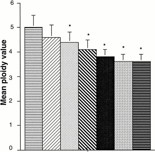 Fig. 5. Effects of PEG-rHuMGDF and of SCF, IL-3, and IL-6 on MK ploidy. MK ploidy was measured by a double staining technique with an FITC–anti-CD41b MoAb and propidium iodide solution using flow cytometry. The mean ploidy was calculated. The results are the average of six experiments performed starting with blood CD34+cells. Asterisks denote a significative difference (P < .05) in comparison with culture with 1 ng/mL PEG-rHuMGDF alone. (▤), MGDF; (▨), IL3; (▧), MGDF + SCF; (□), MGDF + SCF + IL6; (▪), MGDF + IL3; (▩), IL3 + SCF; (⊟), IL3 + SCF + IL6.
