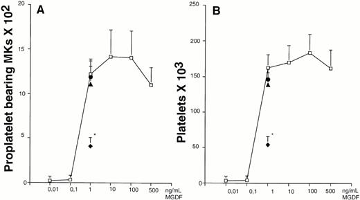Fig. 6. Effects of increasing concentrations of PEG-rHuMGDF on proplatelet formation (A) and platelet production (B) from CD34+ CD41+ cells. CD34+CD41+ cells sorted from marrow were grown in serum-free conditions in the presence of increasing concentrations of PEG-rHuMGDF (0.01 to 500 ng/mL). A murine soluble Mpl receptor was added at day 4 (time of differentiation into proplatelet-bearing MKs, ⧫) or day 6 (time of platelet shedding, •) to cultures stimulated with 1 ng/mL PEG-rHuMGDF. PEG-rHuMGDF (500 ng/mL) was also added at day 4 to cultures initiated with 1 ng/mL of this cytokine (▴). MKs bearing proplatelets and platelets were enumerated at days 6 and 7, respectively, as in Figs 3 and 4. Asterisks denote a significative difference (P < .05) in comparison with culture with 1 ng/mL PEG-rHuMGDF alone.