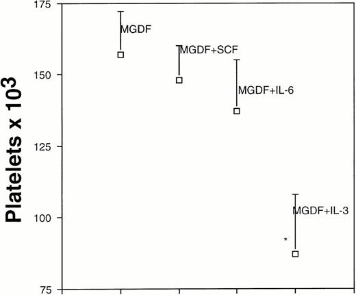 Fig. 8. Effects of PEG-rHuMGDF associated with other cytokines on platelet production from CD34+ CD41+ cells. Marrow-derived CD34+ CD41+ cells were grown in serum-free conditions in the presence of 1 ng/mL PEG-rHuMGDF alone or combined with IL-3 (100 U/mL), SCF (50 ng/mL), and IL-6 (100 U/mL). Platelets were enumerated at day 7 of culture by flow cytometry. Asterisk denotes a significative difference (P < .05) in comparison with culture with 1 ng/mL PEG-rHuMGDF alone.