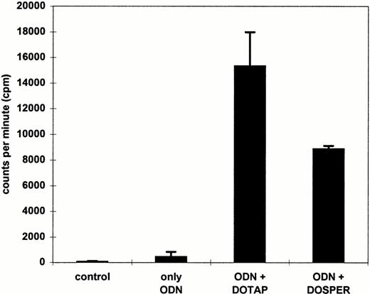 Fig. 4. Effect of DOTAP and DOSPER on ODN uptake into leukocytes using whole blood. Cells were incubated for 2 hours with 0.3 μmol/L radiolabeled ODN complexed to cationic lipids. After lysis of erythrocytes, radioactivity associated with white blood cells was measured by liquid scintillation counting. The results from two experiments are indicated.