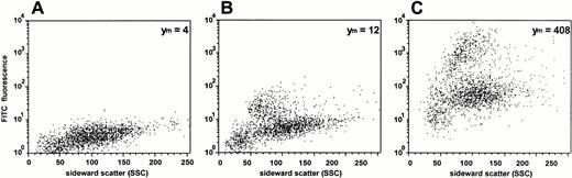 Fig. 5. Analysis of ODN uptake into blood-derived mononuclear cells by flow cytometry. Cells were incubated for 2 hours with 0.3 μmol/L FITC-labeled ODN in the absence (B) or presence (C) of DOTAP. (A) Background fluorescence of cells without ODN incubation. The relative mean fluorescence intensities (Ym) are indicated.
