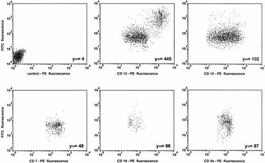 Fig. 6. Subset dependent ODN uptake into primary blood-derived mononuclear cells. Cells were incubated for 2 hours with 0.3 μmol/L FITC-labeled ODN complexed to DOTAP and stained with the indicated PE-conjugated lineage-specific antibodies before FACS-analysis. Cells were analyzed after gating on the lineage-specific antibody staining. The background fluorescence with an isotype-specific control antibody is shown in the first dot blot. The relative mean FITC fluorescence intensities (Ym) are indicated.