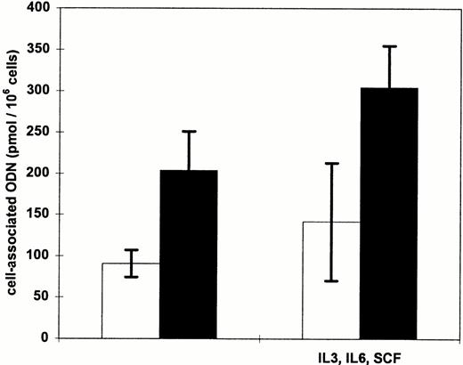 Fig. 7. Influence of cellular activation of CD34+cells on cationic lipid-mediated ODN uptake. Cells were incubated for 2 hours with 0.3 μmol/L radiolabeled ODN complexed to DOTAP (□) or DOSPER (▪) with or without a 48-hour preculture in IL-3, IL-6, and SCF supplemented medium. The amount of cell-associated ODN was measured by liquid scintillation counting. The results of two experiments are indicated.