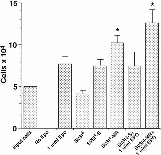 Fig. 4. Survival and proliferation of factor-dependent HCD57 cells in response to in vitro stimulation by SCF isoforms or by a combination of SCF isoforms and rhEPO. HCD57 cells were factor-starved, and stromal cells expressing various forms of SCF were mitomycin C–treated as described in Materials and Methods. HCD57 cells were then plated at 1 × 104 cells per mL on day 1 (Input cells) in medium without growth factor (No Epo), supplemented with rhEPO (1 μ/mL Epo), or cocultured with parental Sl/Sl4 cells (Sl/Sl4) or with stromal cells expressing either the soluble (Sl/Sl4-S) or the MR (Sl/Sl4-MR) form of SCF alone or in combination with rhEPO (Sl/Sl4-S + 1 μ/mL rhEPO or Sl/Sl4-MR + 1 μ/mL rhEPO). Viable cells were counted after 48 hours of culture. Data represent the mean ± SEM (bars) for each group on one of the two representative experiment done in triplicate. (*)P < .05 Sl/Sl4-MR versus Sl/Sl4-S and (*)P < .05 Sl/Sl4-MR + 1 μ/mL rhEPO versus Sl/Sl4-S + 1 μ/mL rhEPO.