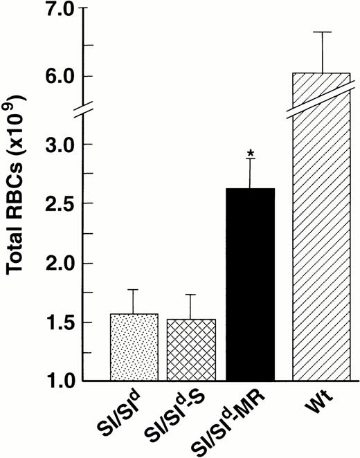 Fig. 6. Expression of MR SCF in Sl/Sld mice improves red cell production. Total red cells were compared betweenSl/Sld (n = 16), Sl/Sld-S (n = 10), Sl/Sld-MR (n = 13), and wt (n = 20) mice. All black-eyed white mice and wt mice at 12 weeks of age were tail bled, and their RBC counts/mL were determined as described in Materials and Methods. Total red cells in each animal were calculated by multiplying the mean blood volume of an adult animal; (3.15 mL/100 g)55 by the total body weight (in grams) and the RBC counts per mL. The results show mean (×109) ± SEM (bars). (∗) P = .01 ,Sl/Sld-MR versus Sl/Sldand Sl/Sld-S.