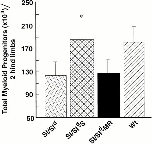 Fig. 8. Overexpression of soluble SCF increases the frequency of myeloid progenitors in the bone marrow. HPP-CFC and LPP-CFC assays were performed on bone marrow cells derived from various transgenic and nontransgenic white mice. Shown are total myeloid progenitors (ie, sum of all HPP and LPPs) from Sl/Sld (n = 22),Sl/Sld-S (n = 13),Sl/Sld-MR (n= 14), and wt (n = 20). HPP and LPP content were determined by multiplying the concentration of HPP-CFC or LPP-CFC by the total bone marrow cellularity. (*) P= .005, Sl/Sld-S versusSl/Sld and Sl/Sld-MR. The results show mean (×103) ± SEM (bars).