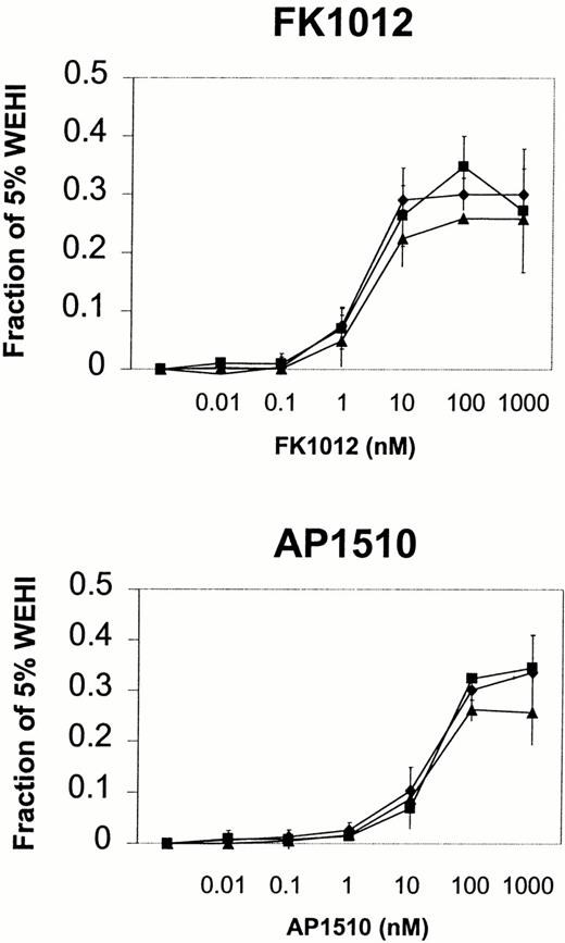 Fig. 2. Pharmacologic activation of c-kit stimulates cell proliferation. MTT assays for three Ba/F3 clones expressing the construct F3c-kit432. Cells were tested in the absence of IL-3 and in the presence of either FK1012 (upper panel) or an alternative dimerizer of FKBP12 domains called AP1510 (lower panel) at concentrations ranging from 10−2 nmol/L to 103 nmol/L. All Ba/F3 clones expressing F3c-kit432 showed a concentration-dependent proliferative response to both FK1012 and AP1510. Results are plotted as a fraction of OD570-630 nm values obtained using the same clone cultured in 5% WEHI conditioned medium. Data points indicate mean values of three separate experiments. Error bars indicate standard deviations. Note that in comparison to FK1012, approximately 10-fold higher concentrations of AP1510 are required to achieve equivalent proliferative effects.