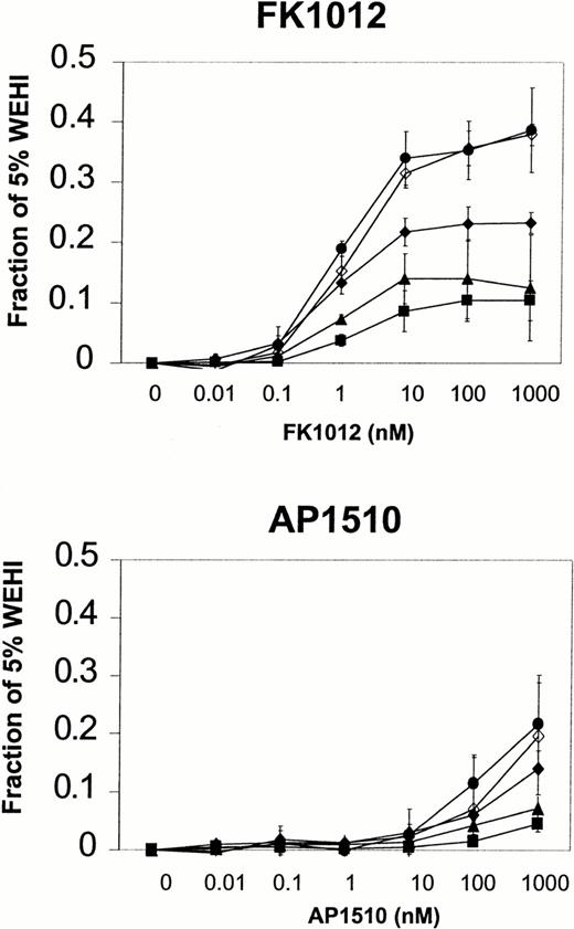 Fig. 3. Dimerization of c-kit is sufficient for proliferative signaling. MTT assays were performed on five Ba/F3 clones expressing the construct F1c-kit432 in the absence of IL-3 and in the presence of increasing concentrations of either FK1012 (upper panel) or AP1510 (lower panel). Results are plotted as a fraction of the OD570-630 measured from the same cells cultured in 5% WEHI conditioned medium. Data points indicate mean values of three separate experiments. Error bars indicate standard deviations. Note that the level of cell proliferation observed is slightly reduced compared with Ba/F3 cell clones expressing the F3c-kit432 construct.
